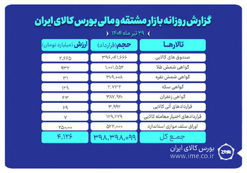 ارزش معاملات بازار مشتقه و مالی بورس کالا به ۴.۱ همت رسید