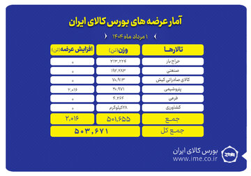 بورس کالا میزبان عرضه ۵۰۳ هزار تن انواع محصول