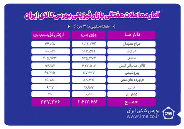 معامله ۲ میلیون و ۶۱۸ هزار تن محصول در بورس کالا