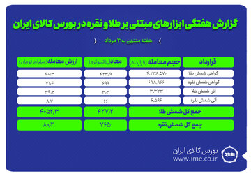 معامله ۷۶۵ کیلوگرم شمش نقره و ۴۲۷ کیلوگرم شمش طلا در بورس کالا