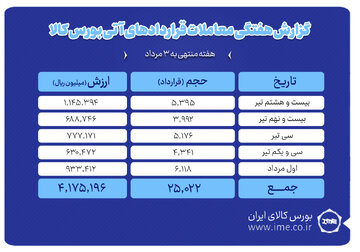 ثبت ارزش ۴۱۷ میلیارد تومانی بازار آتی بورس کالا