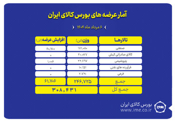 بورس کالای ایران میزبان عرضه ۳۰۸ هزار تن محصول