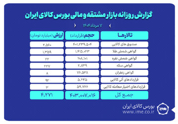 ارزش معاملات بازار مشتقه و مالی بورس کالا به ۴.۲ همت رسید