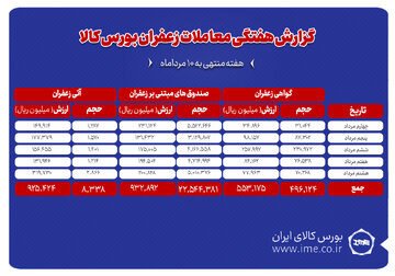 ۸۳۴ کیلوگرم زعفران نگین دادوستد شد
