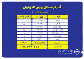 پیشتازی تالار حراج باز در عرضه های امروز بورس کالا
