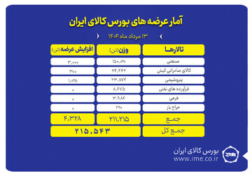 ۲۱۵ هزار تن انواع محصول روی میز فروش می رود