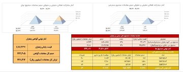 معامله ۲۲۷ کیلوگرم زعفران در بازار آتی بورس کالا