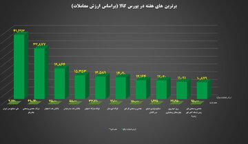 ۱۰ شرکت برتر بورس کالا معرفی شدند