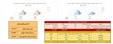 معامله ۱۵۵ کیلوگرم زعفران در بازار آتی بورس کالا