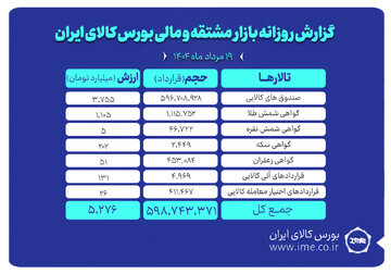 ارزش معاملات بازار مشتقه و مالی بورس کالا ۵.۲ همت شد