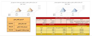 معامله ۱۱۵ کیلوگرم زعفران در بازار آتی بورس کالا