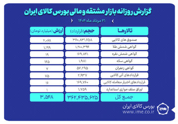 ارزش معاملات بازار مشتقه و مالی بورس کالا ۳.۵ همت شد