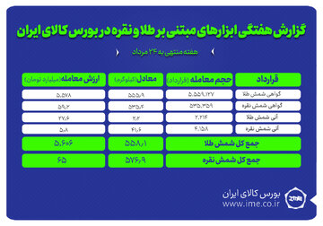 معامله ۵۷۷ کیلوگرم شمش نقره و ۵۵۸ کیلوگرم شمش طلا در بورس کالا