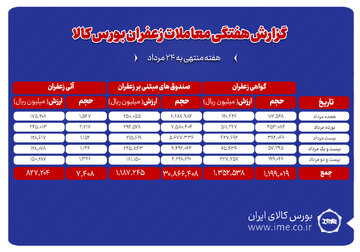 ۷۴۱ کیلوگرم زعفران نگین دادوستد شد/ رشد حجم و ارزش معاملات زعفران در بازار گواهی سپرده و صندوق‌ها
