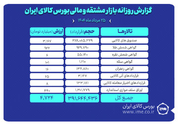 ارزش معاملات بازار مشتقه و مالی بورس کالا ۴.۷ همت شد