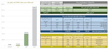 ارزش معاملات صندوق های طلا به ۳.۲ همت رسید