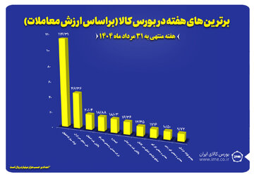 ۱۰ شرکت برتر بورس کالا معرفی شدند