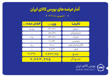 ۲ میلیون و ۴۴۳ هزار تن محصول روی تابلو می رود