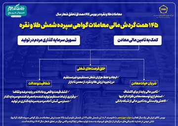 معاملات طلا و نقره در بورس کالا مصداق تحقق شعار سال