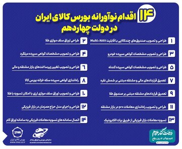 مروری بر ۱۴ اقدام نوآورانه بورس کالای ایران در دولت چهاردهم