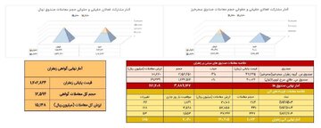 معامله ۱۰۷ کیلوگرم زعفران در بازار آتی بورس کالا