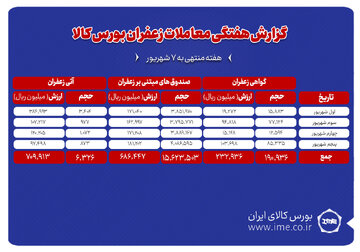 ۶۳۳ کیلوگرم زعفران نگین دادوستد شد