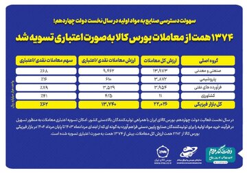 ۱۳۷۴ همت از معاملات بورس کالا به‌صورت اعتباری تسویه شد