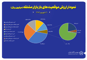 ارزش بازار مشتقه طلا  از ۱.۲ همت عبور کرد