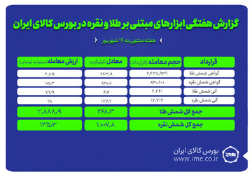 معامله یک تن شمش نقره و ۲۴۸ کیلوگرم شمش طلا در بورس کالا