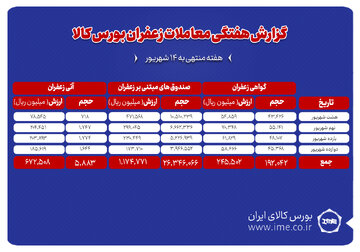 ۵۸۸ کیلوگرم زعفران نگین دادوستد شد
