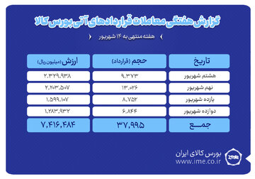 ثبت ارزش ۷۴۱ میلیارد تومانی بازار آتی بورس کالا
