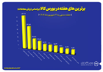 ۱۰ شرکت برتر بورس کالا معرفی شدند