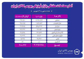 معامله ۳ میلیون و ۳۸۳ هزار تن محصول در بورس کالا
