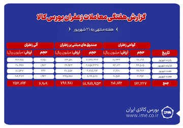 ۶۹۱ کیلوگرم زعفران نگین دادوستد شد