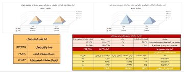 معامله ۱۴۴ کیلوگرم طلای سرخ در بازار آتی بورس کالا