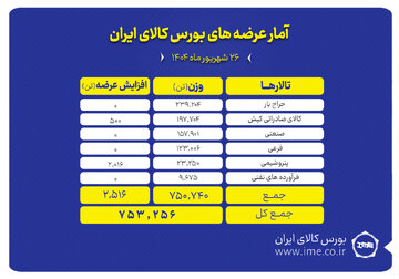 ۷۵۳ هزارتن محصول روی میز فروش می رود