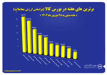 ۱۰ شرکت برتر بورس کالا معرفی شدند