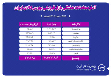 معامله ۳ میلیون و ۴۷۴ هزار تن محصول در بورس کالا