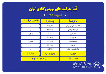 بورس کالا میزبان عرضه ۸۴۴ هزار تن محصول