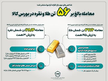 معامله بالغ بر ۵۶تن طلا و نقره در بورس کالا