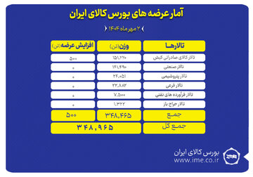 ۳۴۹ هزار تن محصول روی میز فروش می رود