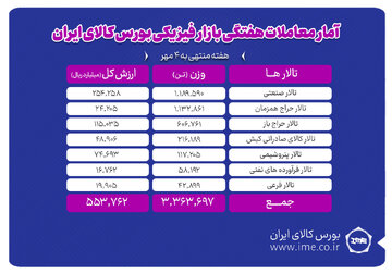 معامله ۳ میلیون و ۳۶۴ هزار تن محصول در بورس کالا