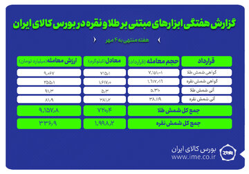 معامله ۲ تن شمش نقره و ۷۲۰ کیلوگرم شمش طلا در بورس کالا