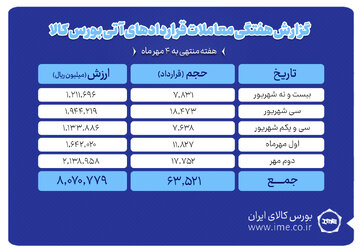 ثبت ارزش ۸۰۷ میلیارد تومانی بازار آتی بورس کالا