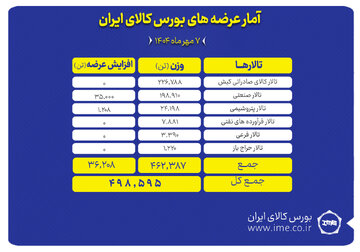 ۴۹۸ هزار تن انواع محصول روی میز فروش می رود