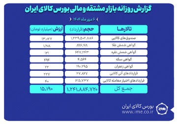 ارزش معاملات بازار مشتقه و مالی بورس کالا ۱۵ همت شد