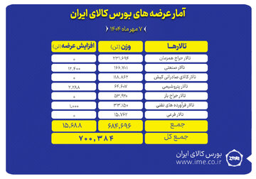 بورس کالا میزبان عرضه ۷۰۰ هزار تن محصول