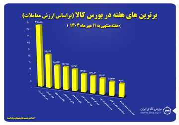 ۱۰ شرکت برتر بورس کالا معرفی شدند