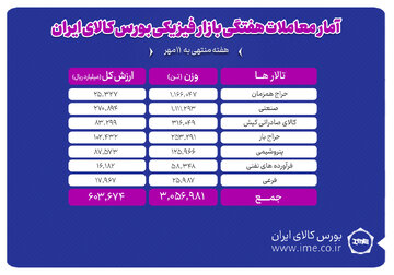 معامله ۳ میلیون و ۵۷ هزار تن محصول در بورس کالا