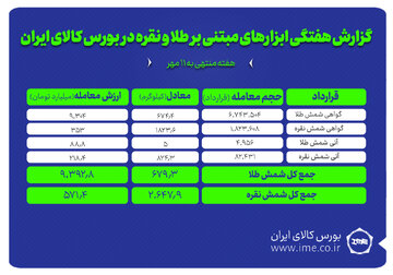 معامله ۲.۶ تن شمش نقره و ۶۷۹ کیلوگرم شمش طلا در بورس کالا